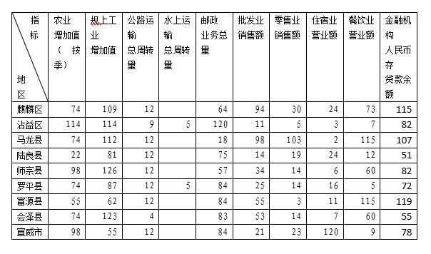 曲靖市全市gdp_新一线的昆明,新中心在哪里