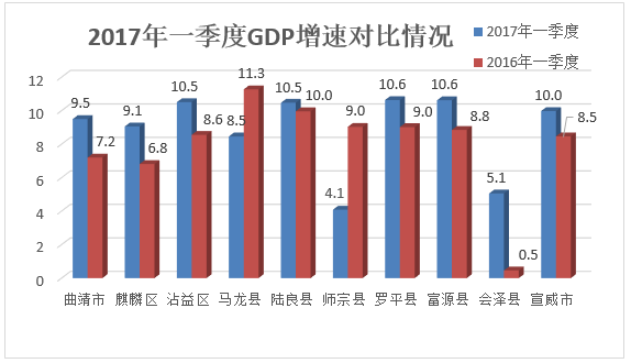 曲靖一季度gdp是多少_中国31省份一季度GDP出炉 黑龙江倒数第一(2)