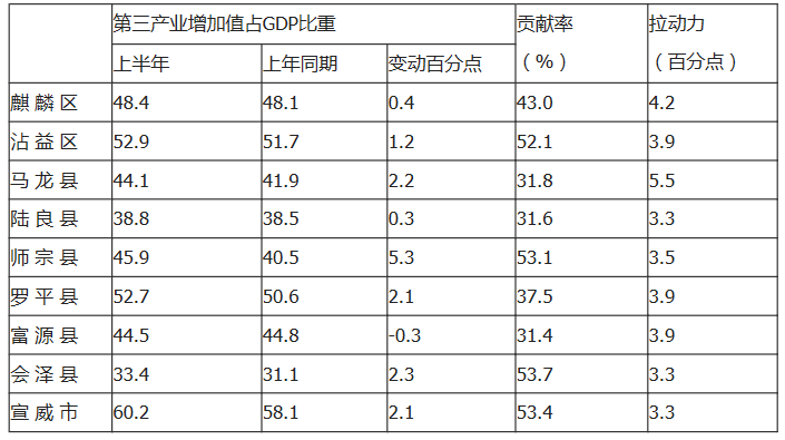 曲靖gdp上半年_宁夏银川与贵州毕节的2020上半年GDP出炉,两者成绩如何