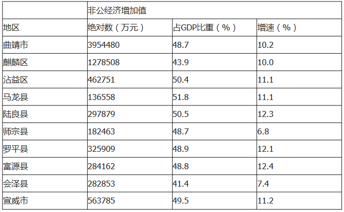 曲靖上半年gdp