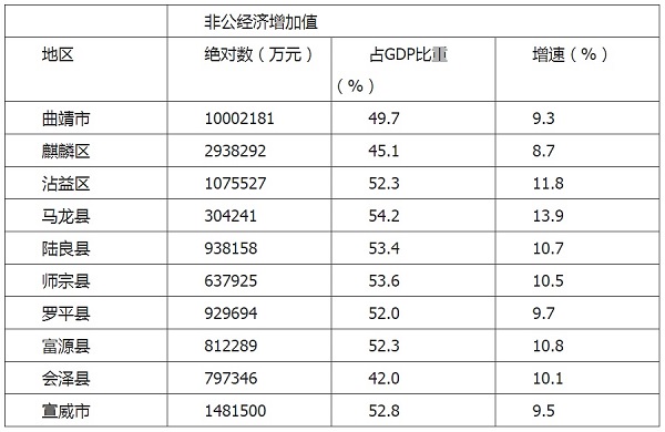 gdp和非公经济增加值_江西省统计局 非公经济成为江西经济发展主动力(3)